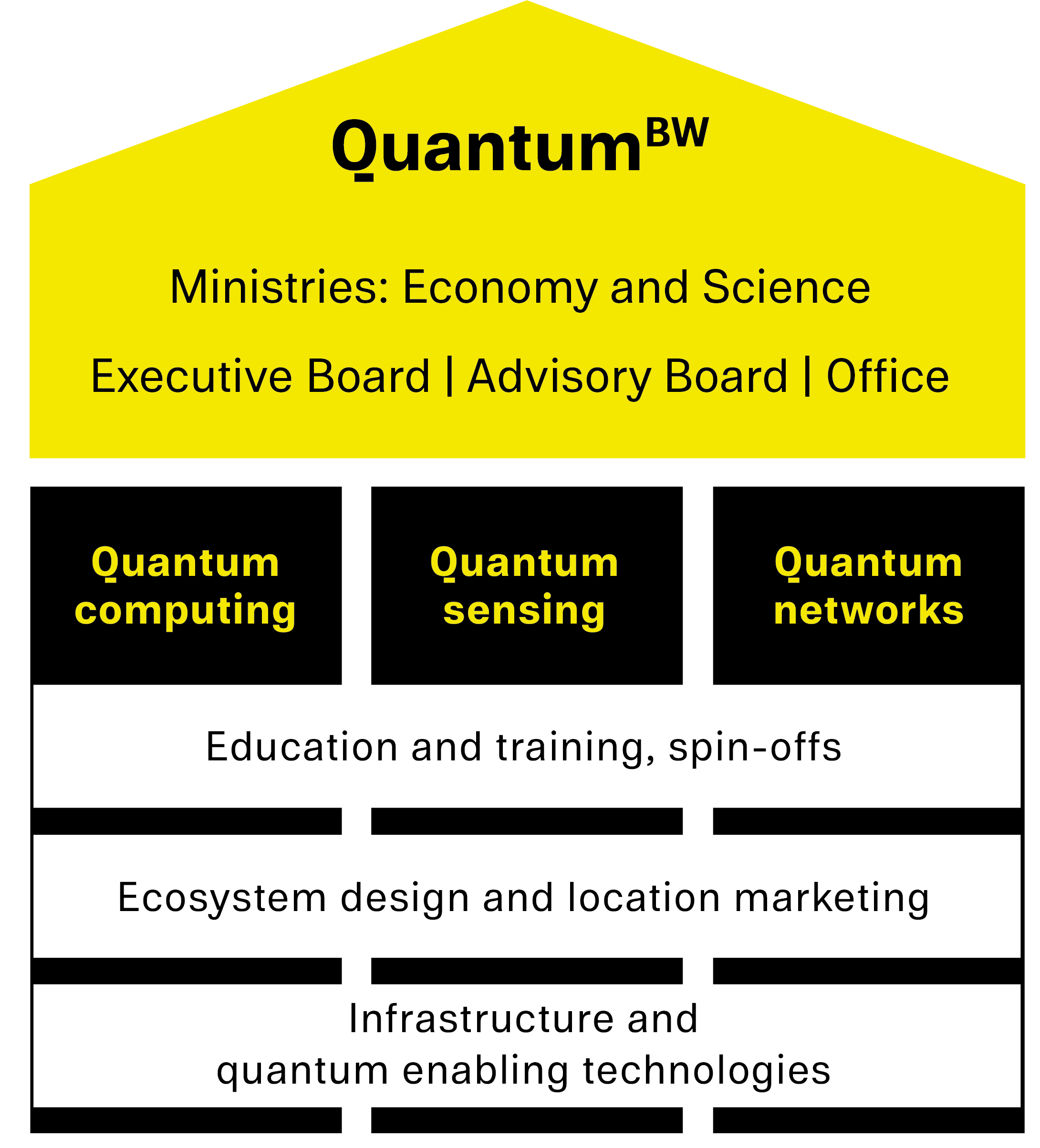 QuantumBW governance diagram